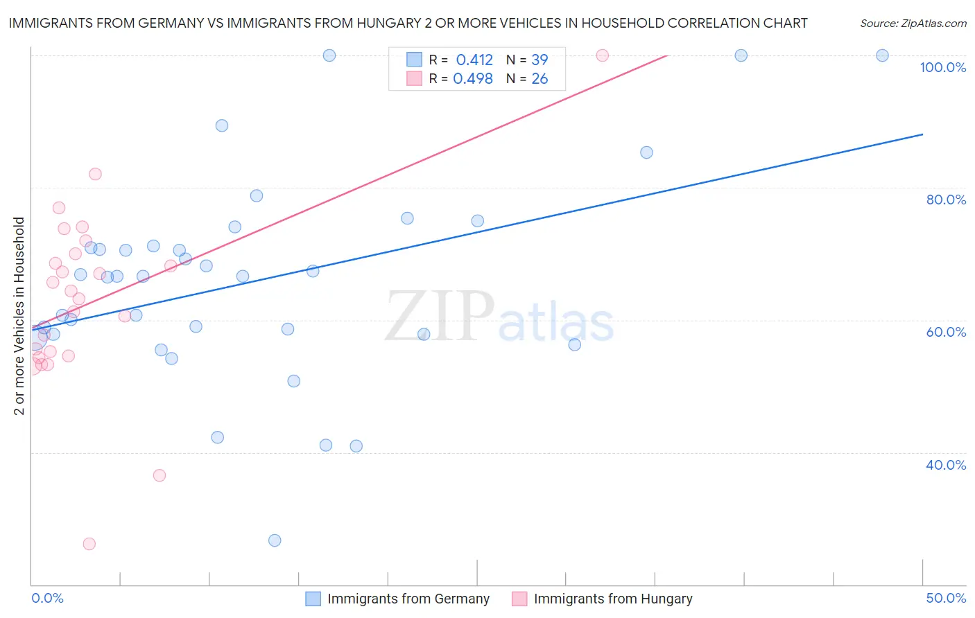 Immigrants from Germany vs Immigrants from Hungary 2 or more Vehicles in Household
