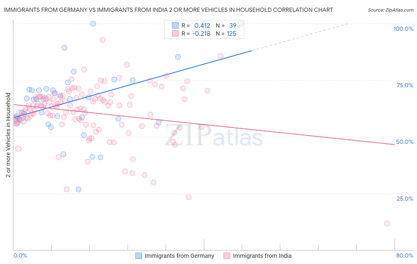 Immigrants from Germany vs Immigrants from India 2 or more Vehicles in Household