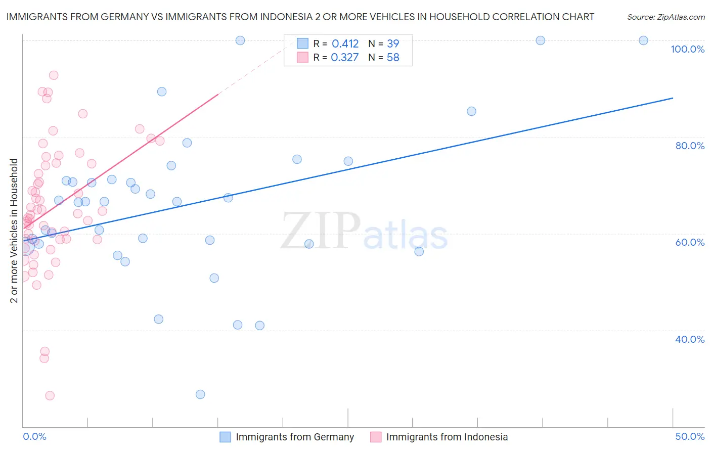 Immigrants from Germany vs Immigrants from Indonesia 2 or more Vehicles in Household