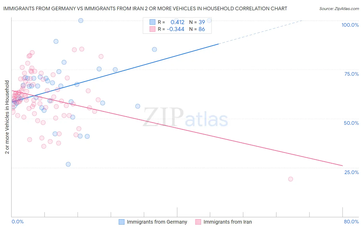 Immigrants from Germany vs Immigrants from Iran 2 or more Vehicles in Household