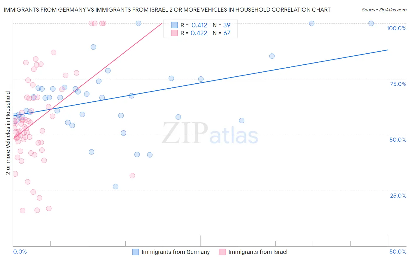 Immigrants from Germany vs Immigrants from Israel 2 or more Vehicles in Household