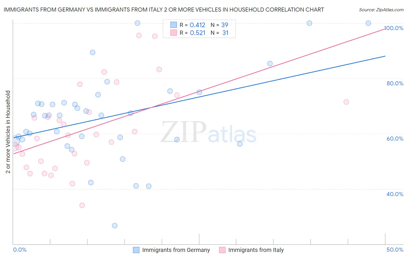 Immigrants from Germany vs Immigrants from Italy 2 or more Vehicles in Household
