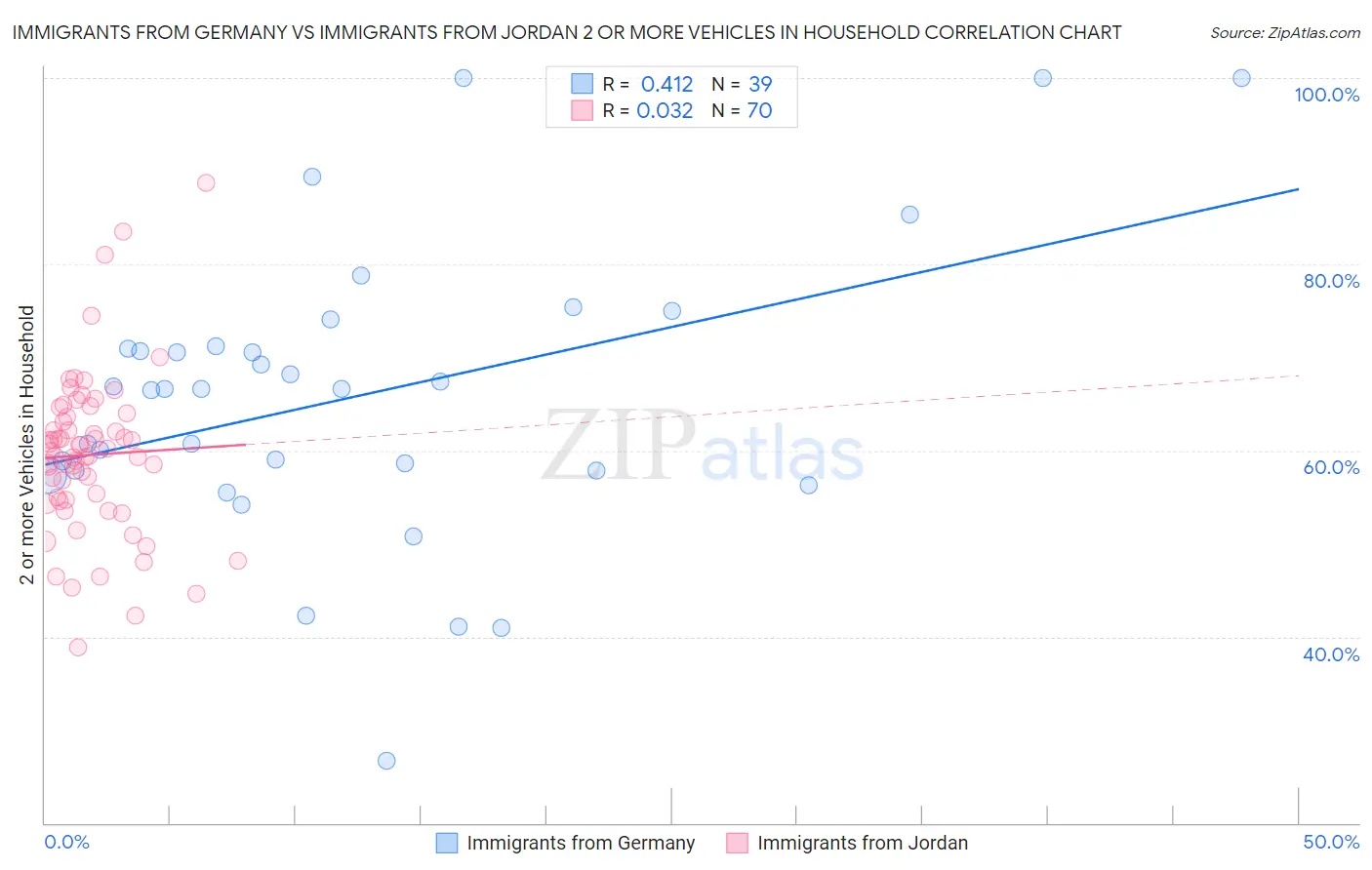 Immigrants from Germany vs Immigrants from Jordan 2 or more Vehicles in Household