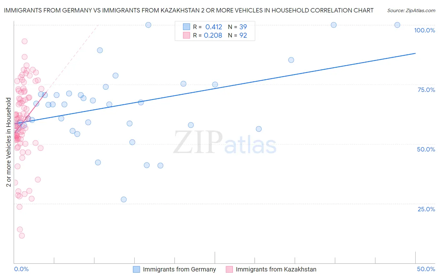 Immigrants from Germany vs Immigrants from Kazakhstan 2 or more Vehicles in Household