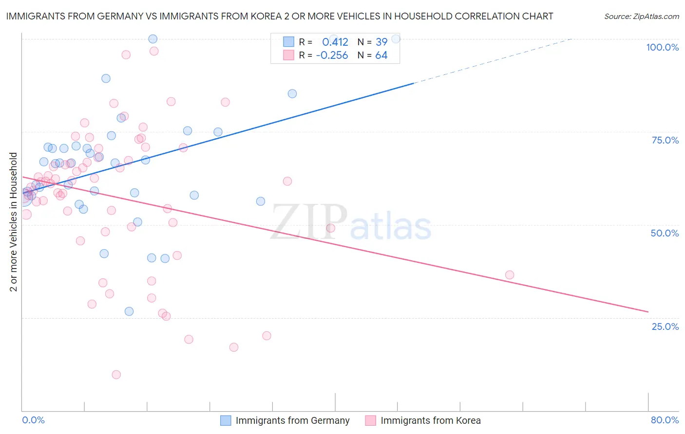 Immigrants from Germany vs Immigrants from Korea 2 or more Vehicles in Household