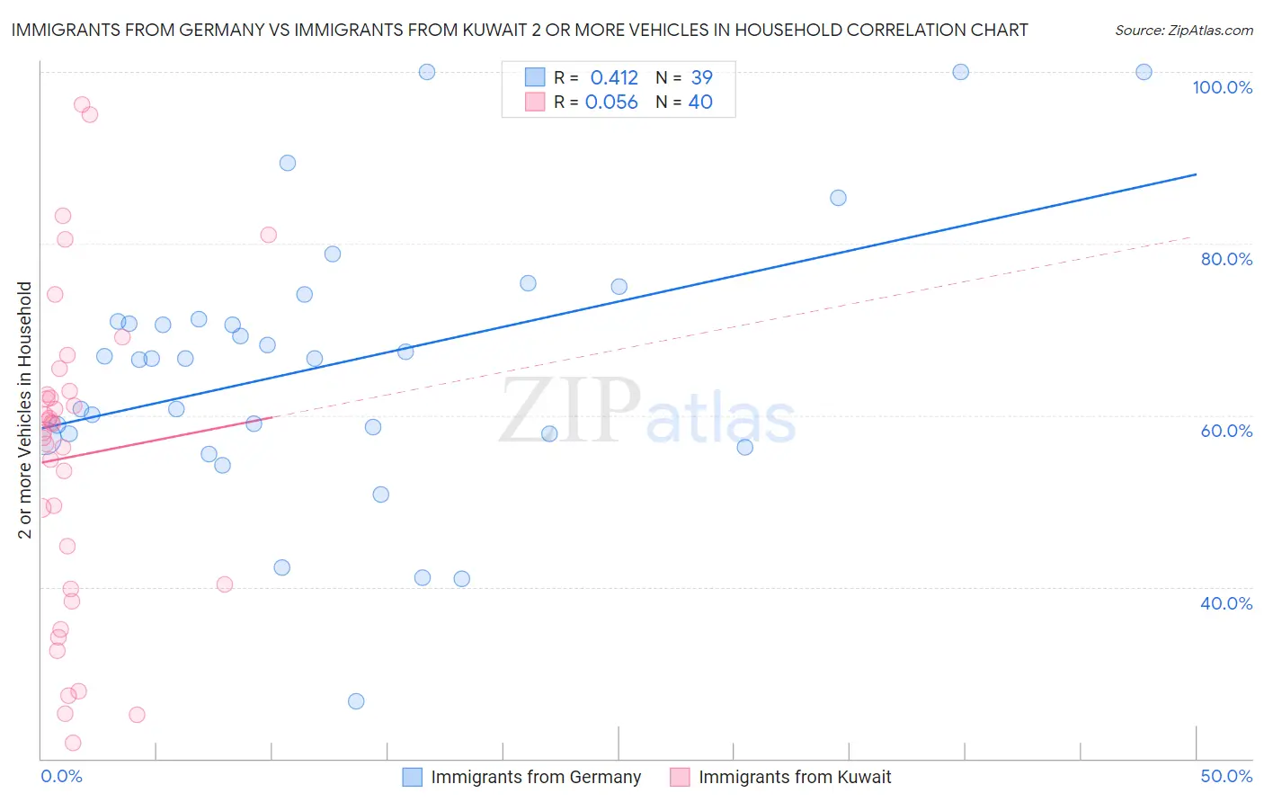 Immigrants from Germany vs Immigrants from Kuwait 2 or more Vehicles in Household