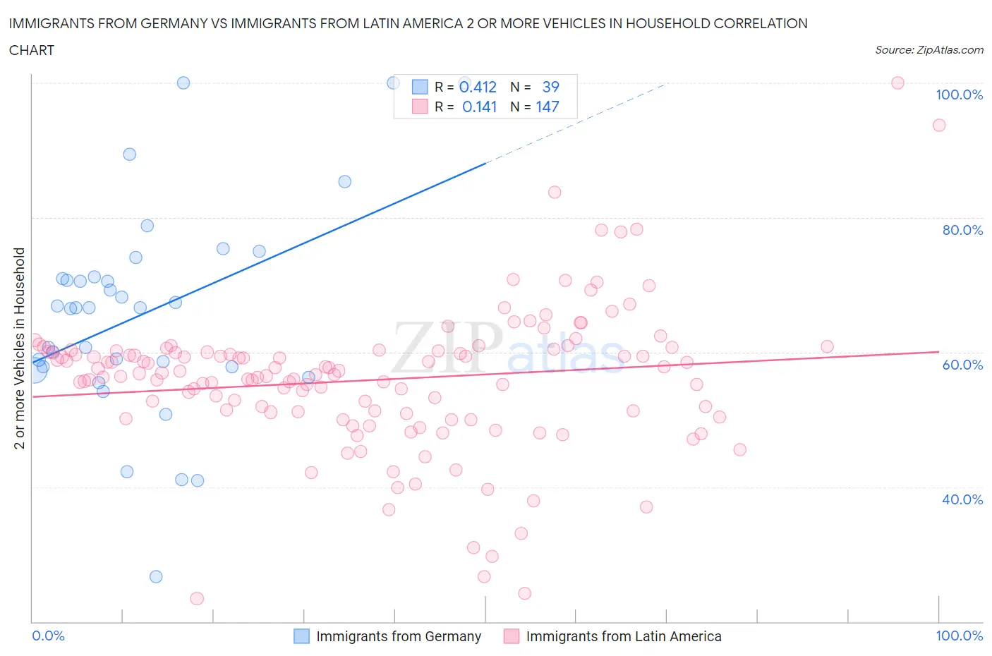 Immigrants from Germany vs Immigrants from Latin America 2 or more Vehicles in Household