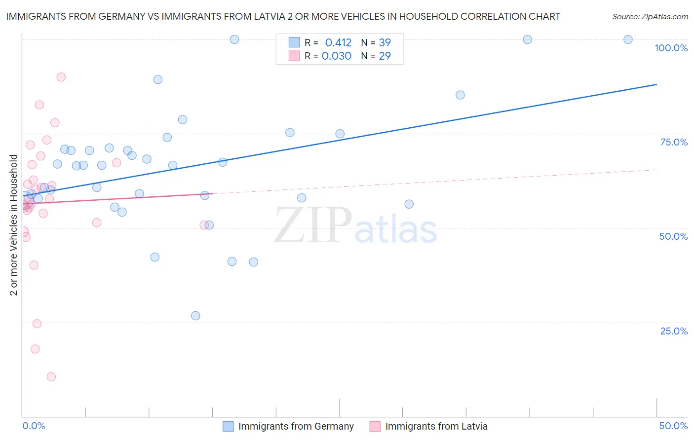 Immigrants from Germany vs Immigrants from Latvia 2 or more Vehicles in Household