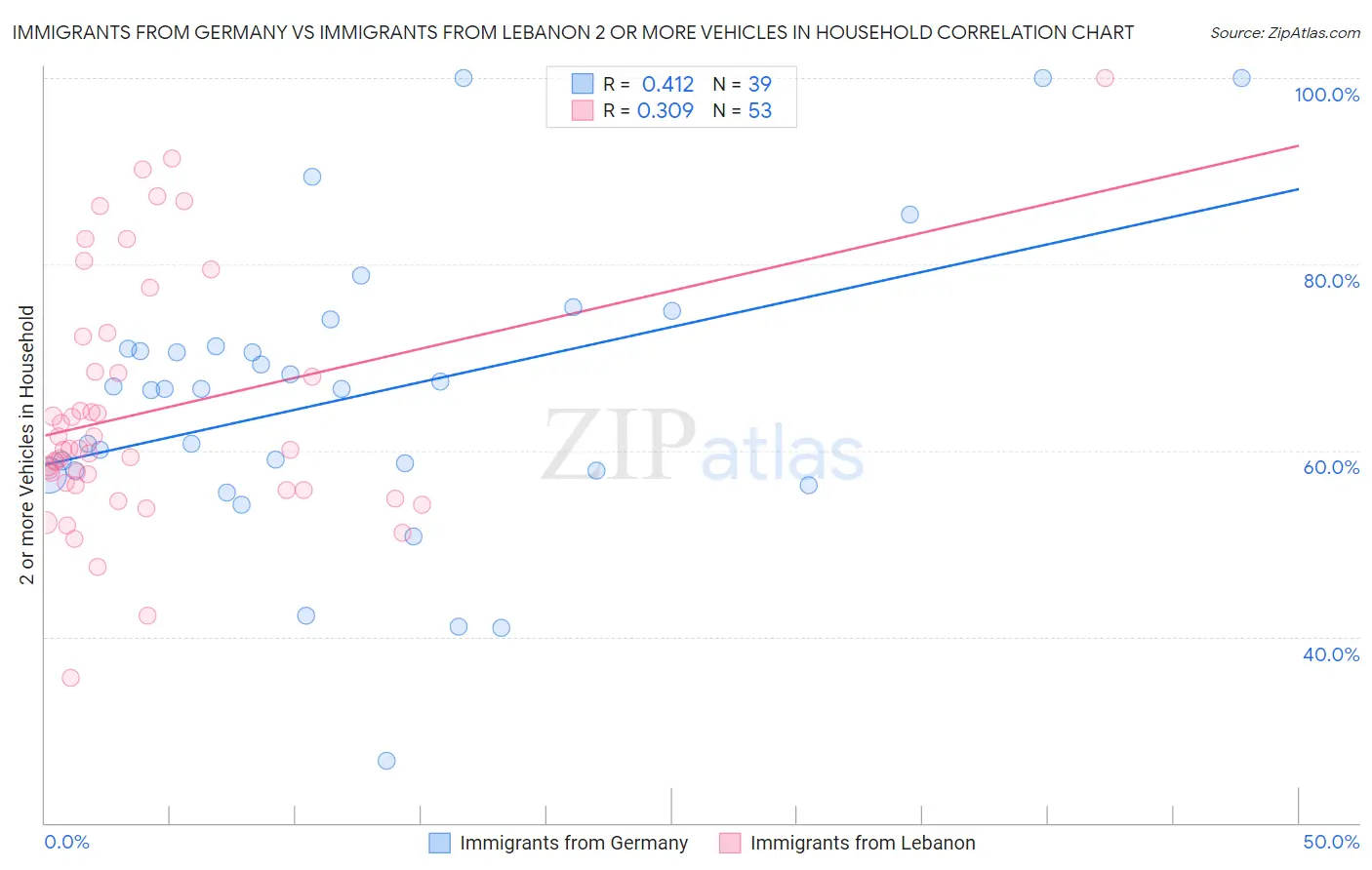 Immigrants from Germany vs Immigrants from Lebanon 2 or more Vehicles in Household