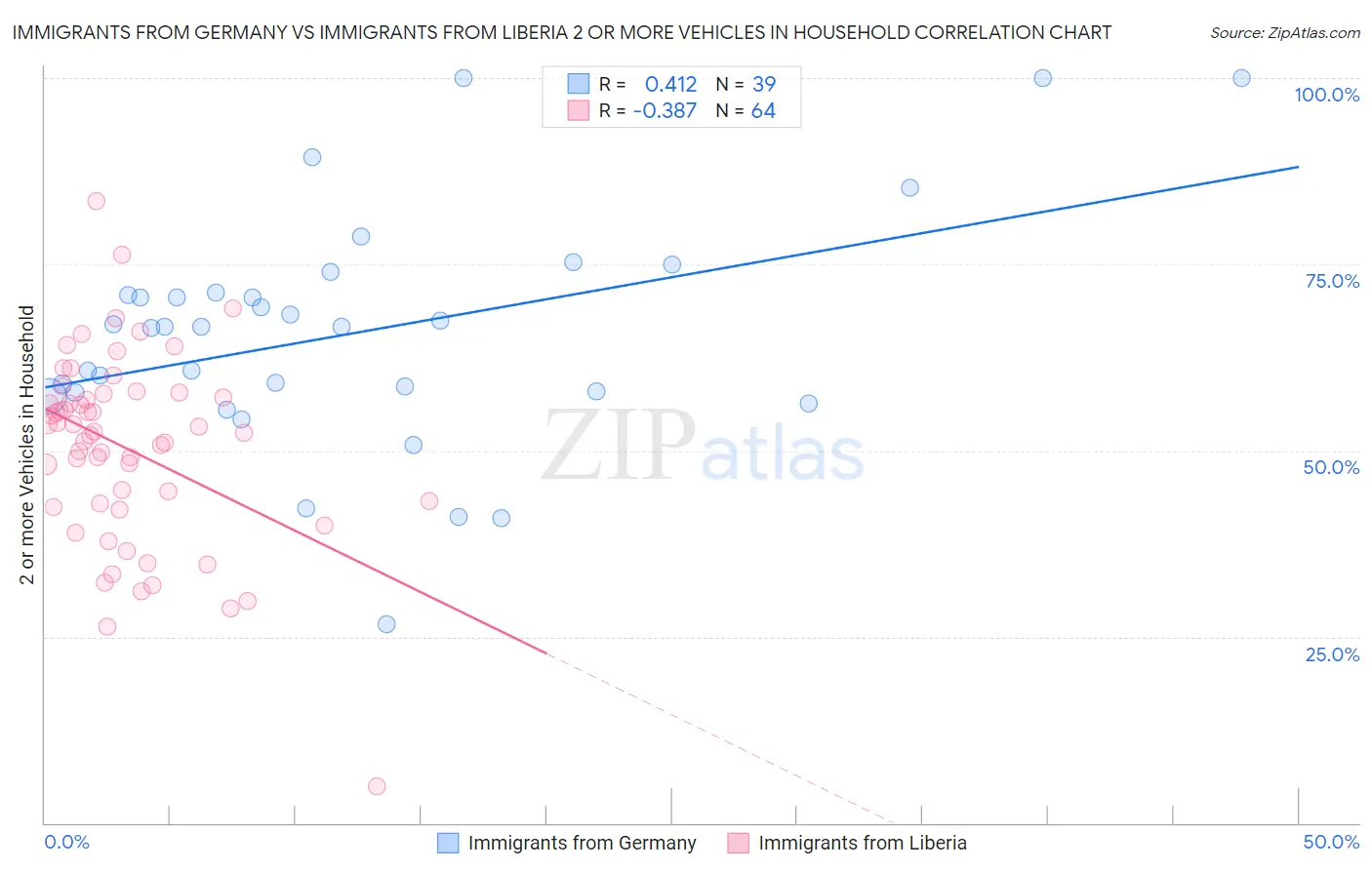 Immigrants from Germany vs Immigrants from Liberia 2 or more Vehicles in Household