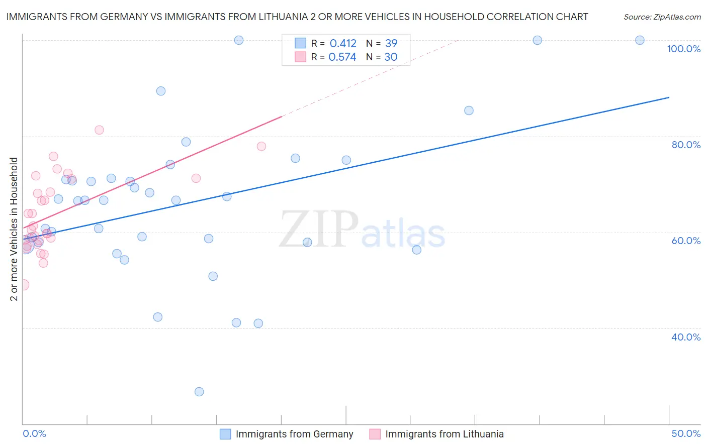 Immigrants from Germany vs Immigrants from Lithuania 2 or more Vehicles in Household
