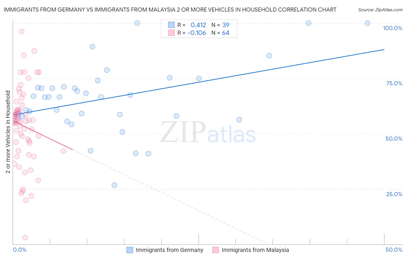 Immigrants from Germany vs Immigrants from Malaysia 2 or more Vehicles in Household