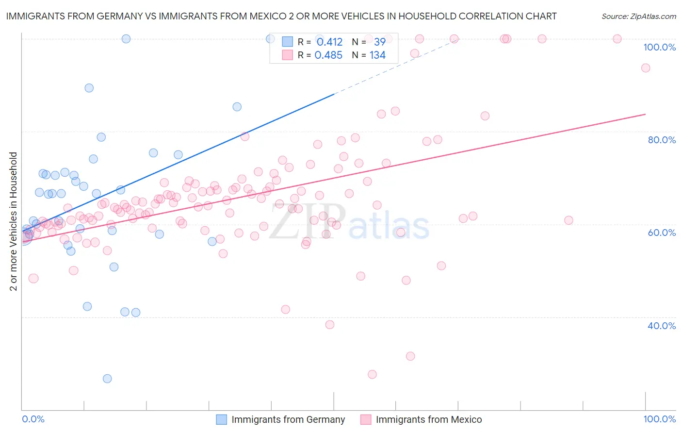 Immigrants from Germany vs Immigrants from Mexico 2 or more Vehicles in Household
