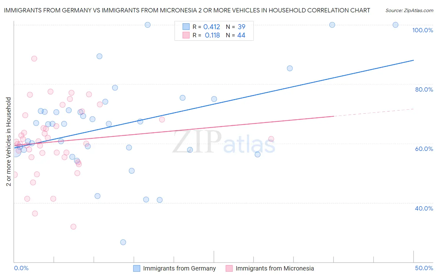 Immigrants from Germany vs Immigrants from Micronesia 2 or more Vehicles in Household