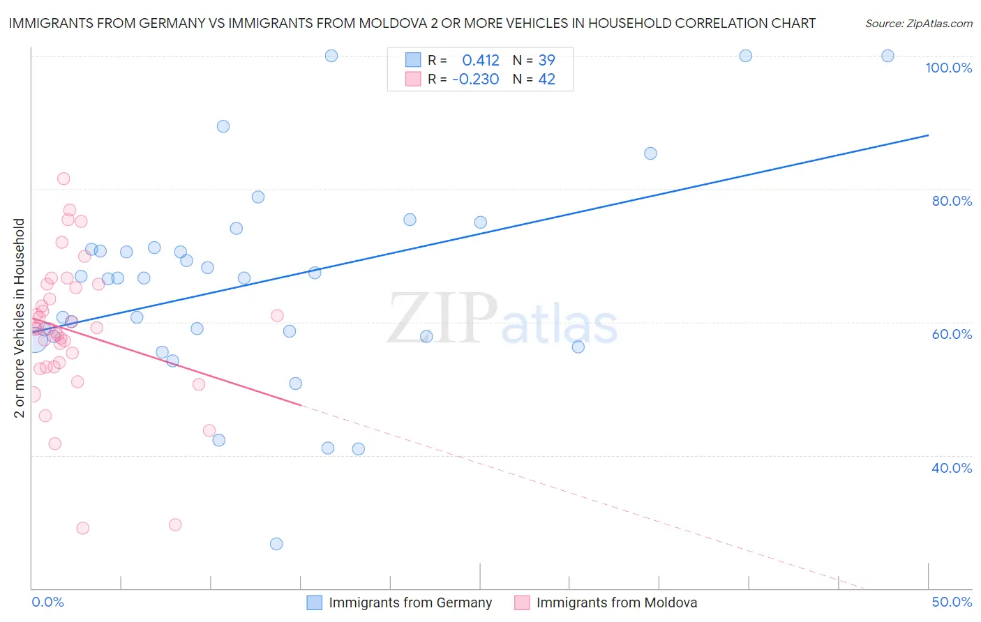 Immigrants from Germany vs Immigrants from Moldova 2 or more Vehicles in Household