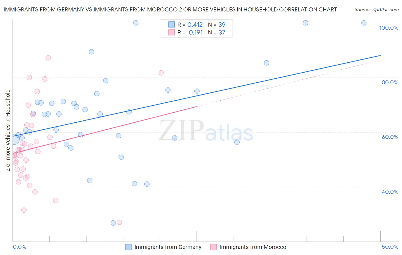 Immigrants from Germany vs Immigrants from Morocco 2 or more Vehicles in Household