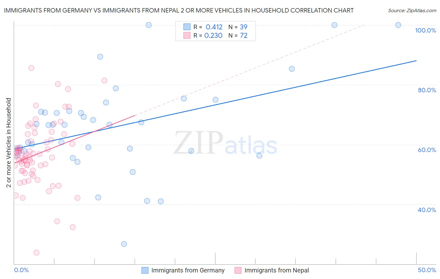 Immigrants from Germany vs Immigrants from Nepal 2 or more Vehicles in Household
