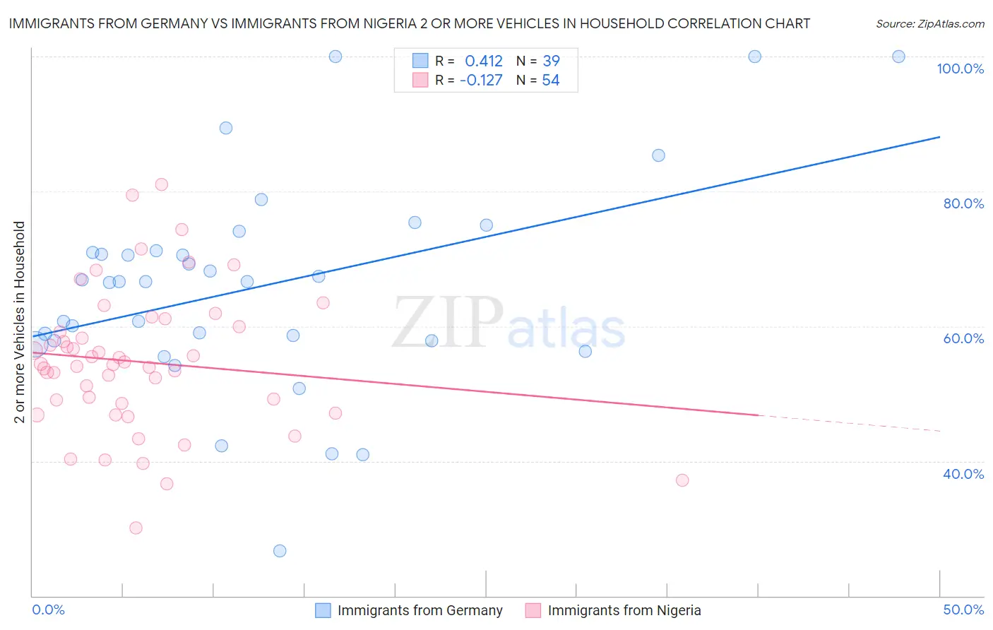 Immigrants from Germany vs Immigrants from Nigeria 2 or more Vehicles in Household