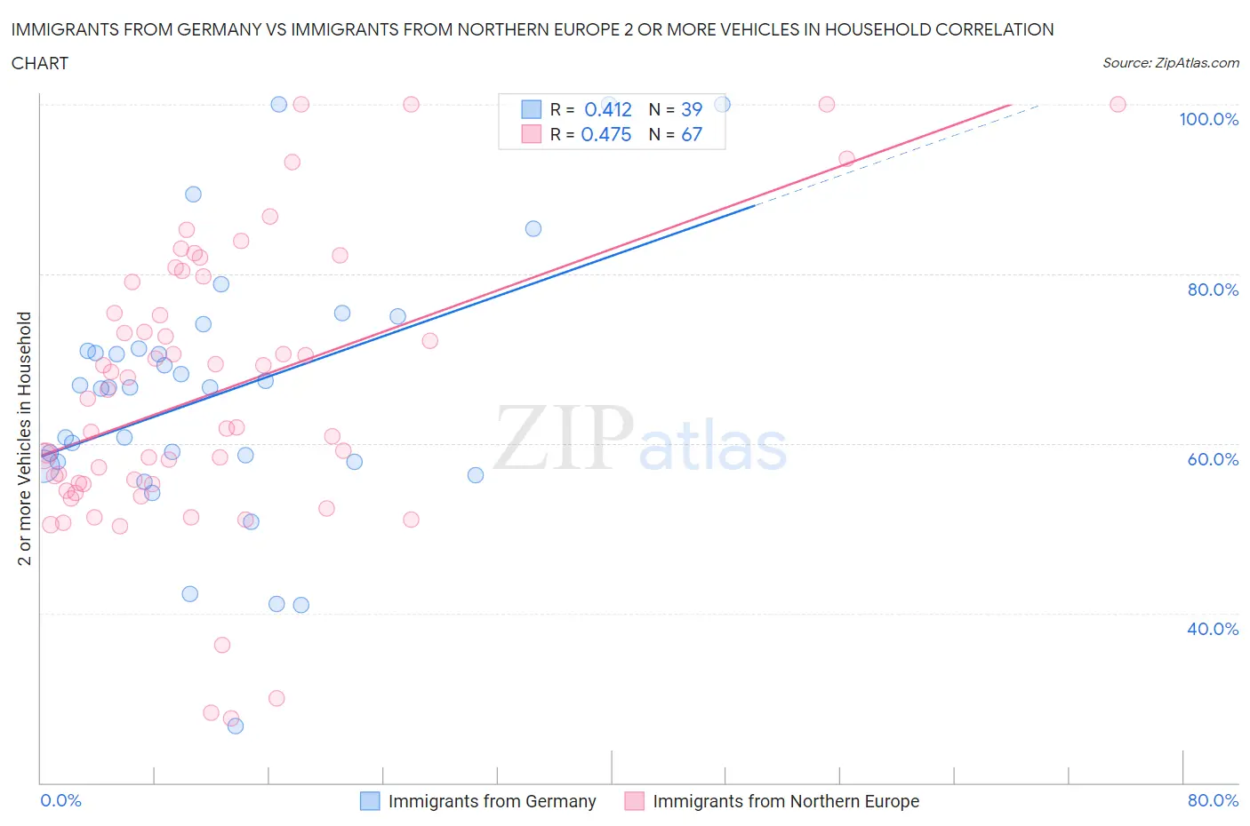 Immigrants from Germany vs Immigrants from Northern Europe 2 or more Vehicles in Household