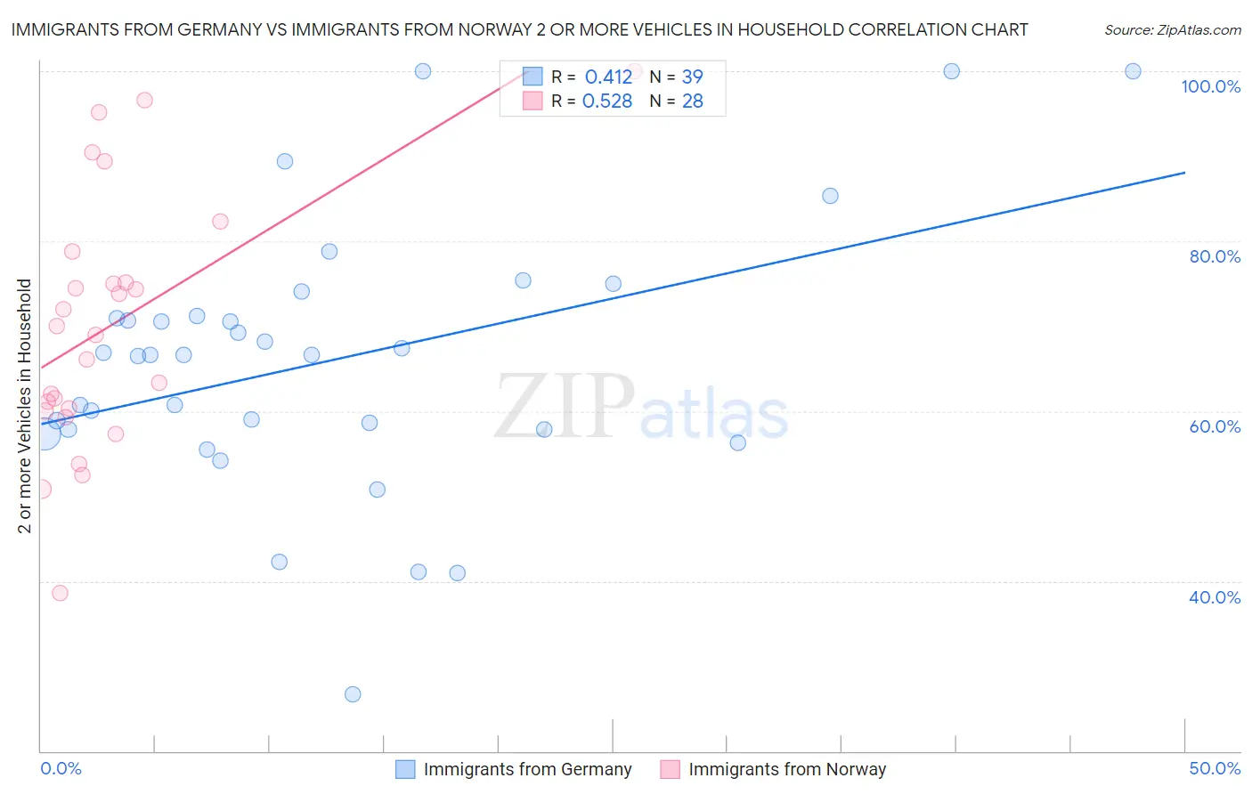 Immigrants from Germany vs Immigrants from Norway 2 or more Vehicles in Household