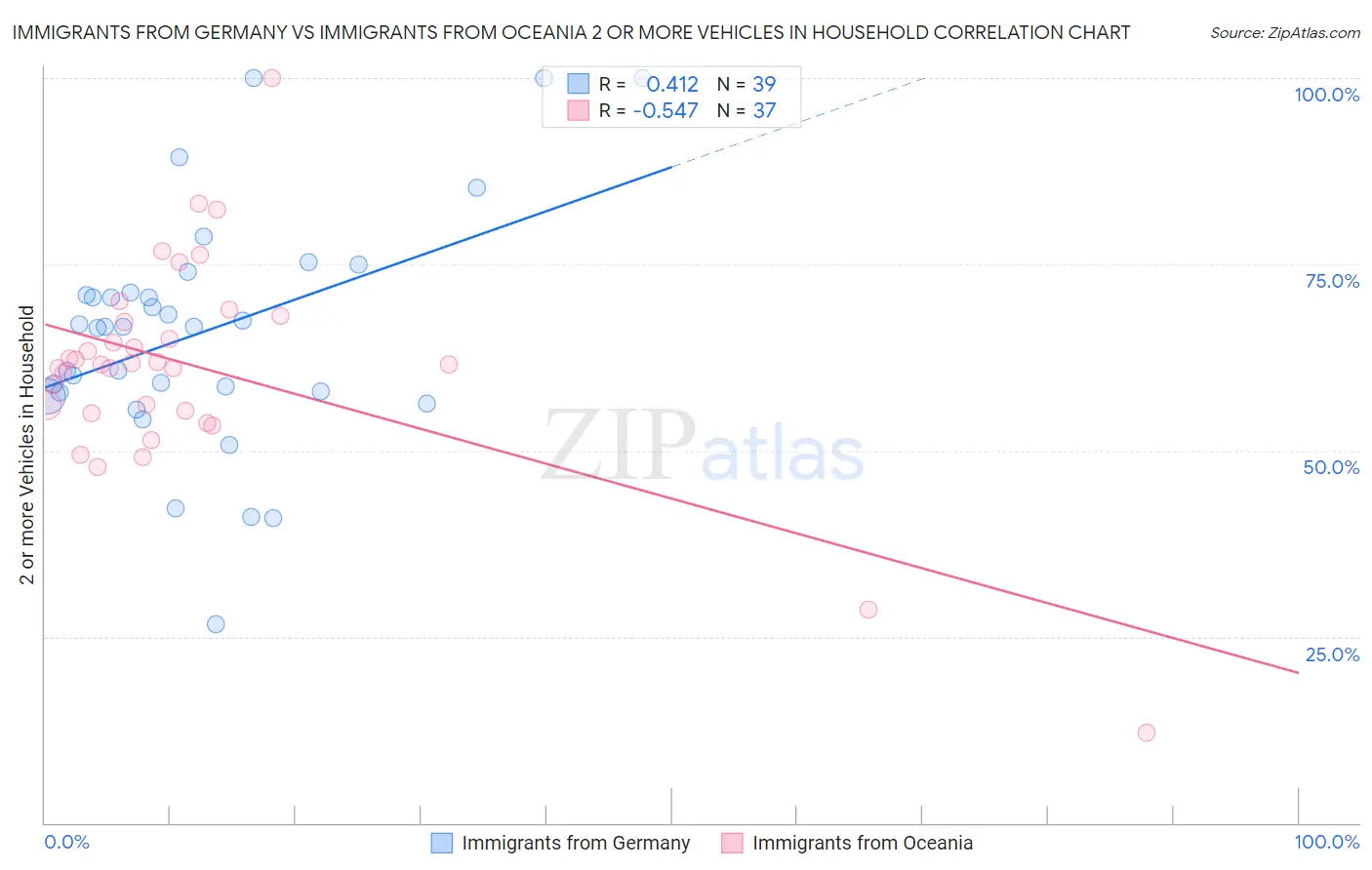 Immigrants from Germany vs Immigrants from Oceania 2 or more Vehicles in Household