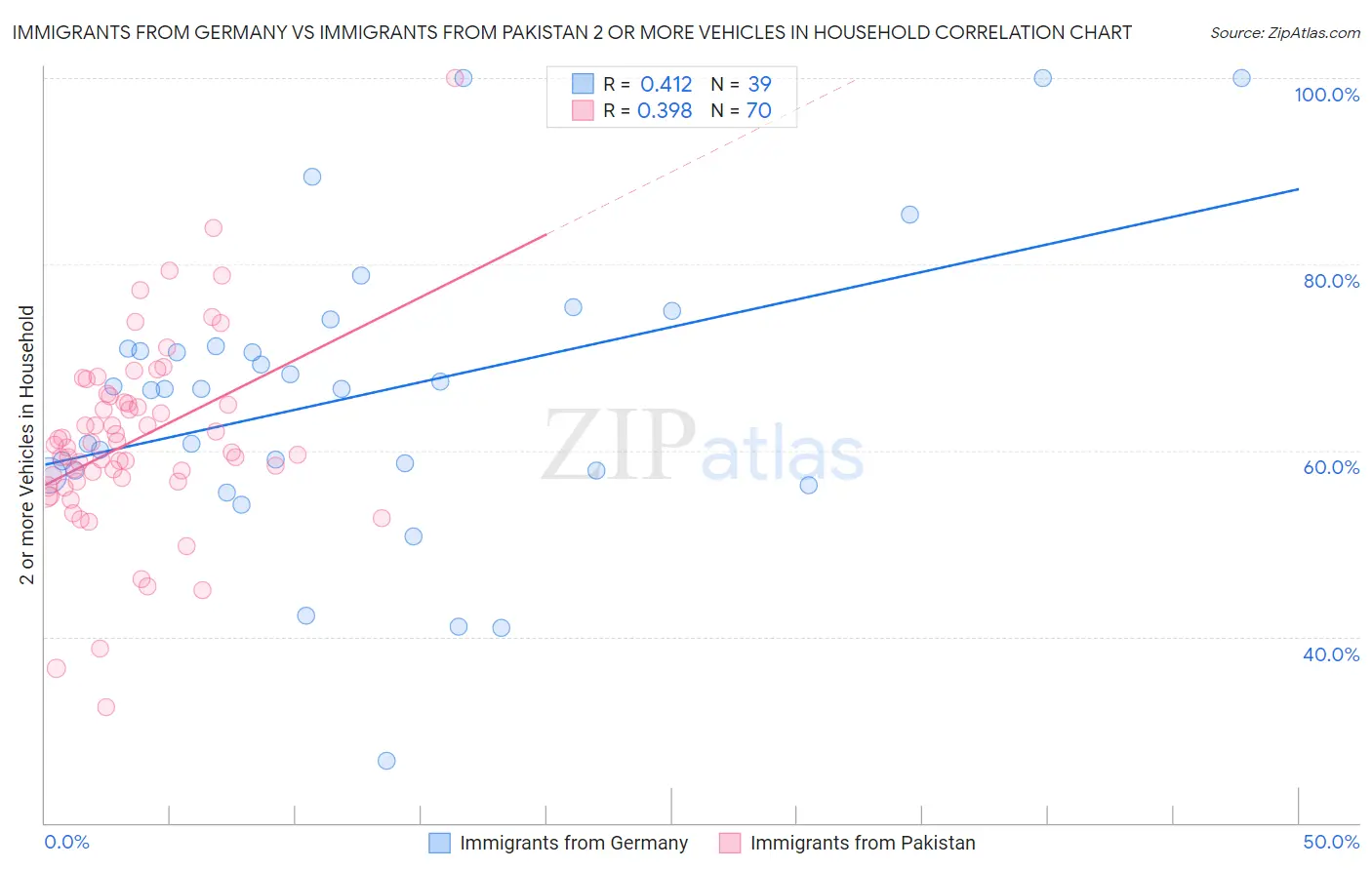 Immigrants from Germany vs Immigrants from Pakistan 2 or more Vehicles in Household