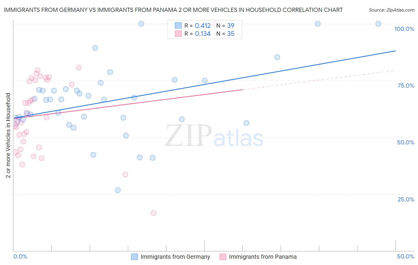 Immigrants from Germany vs Immigrants from Panama 2 or more Vehicles in Household