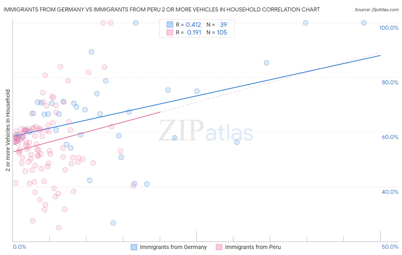 Immigrants from Germany vs Immigrants from Peru 2 or more Vehicles in Household