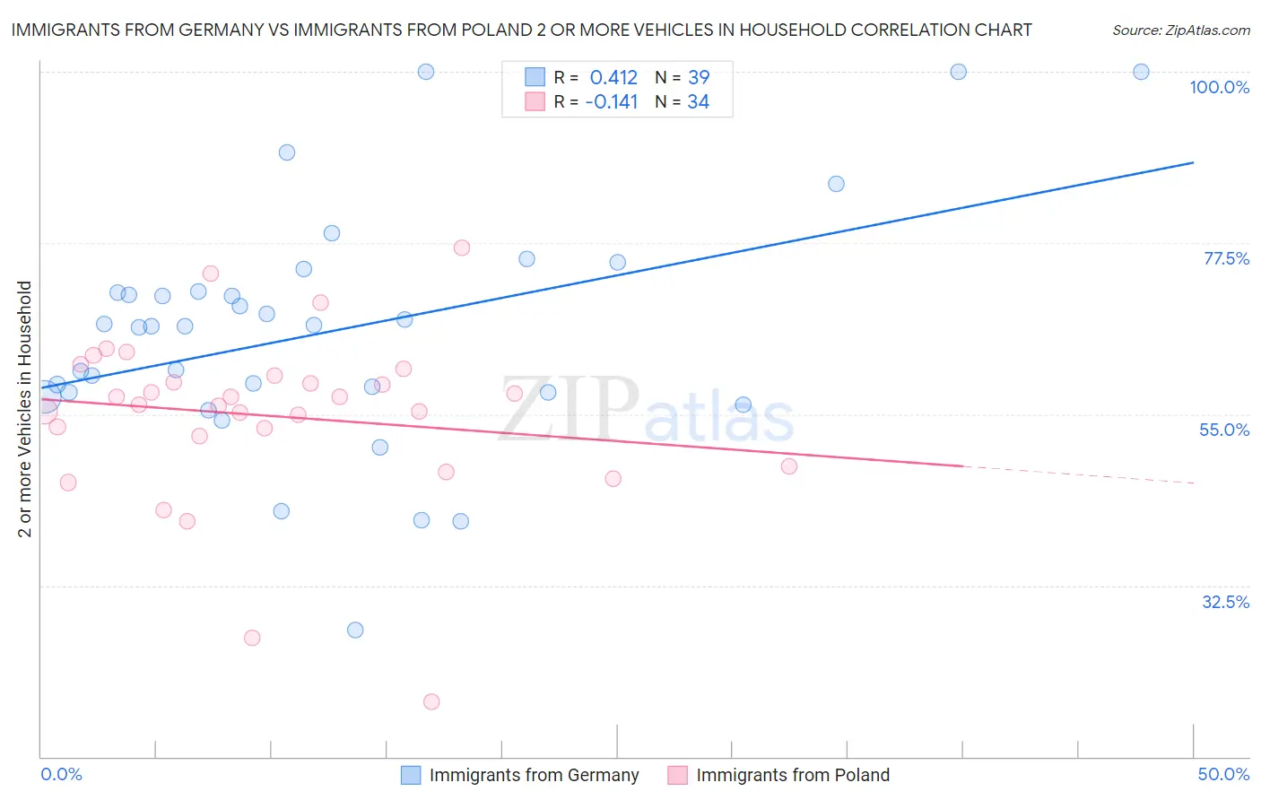 Immigrants from Germany vs Immigrants from Poland 2 or more Vehicles in Household