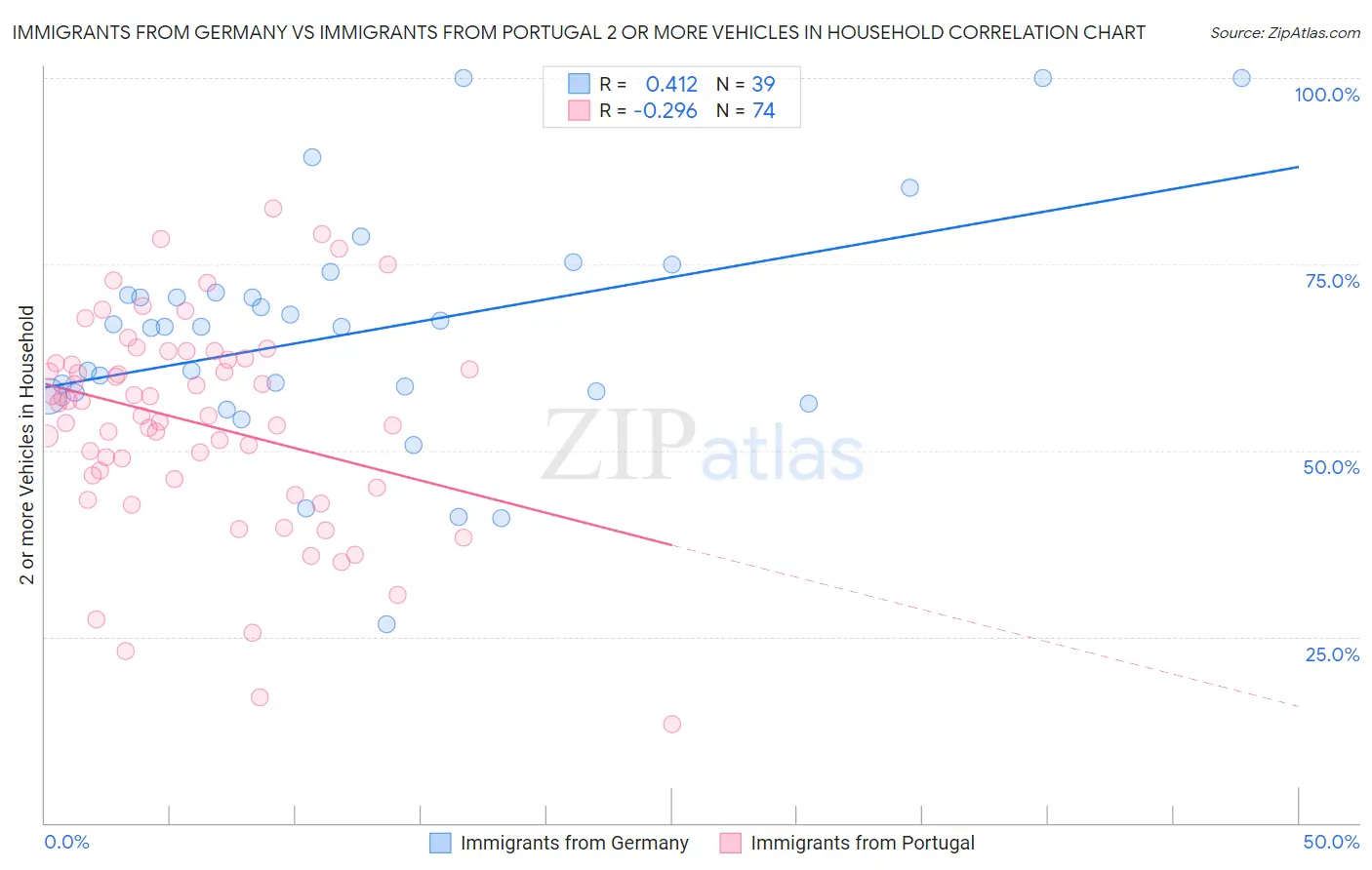 Immigrants from Germany vs Immigrants from Portugal 2 or more Vehicles in Household