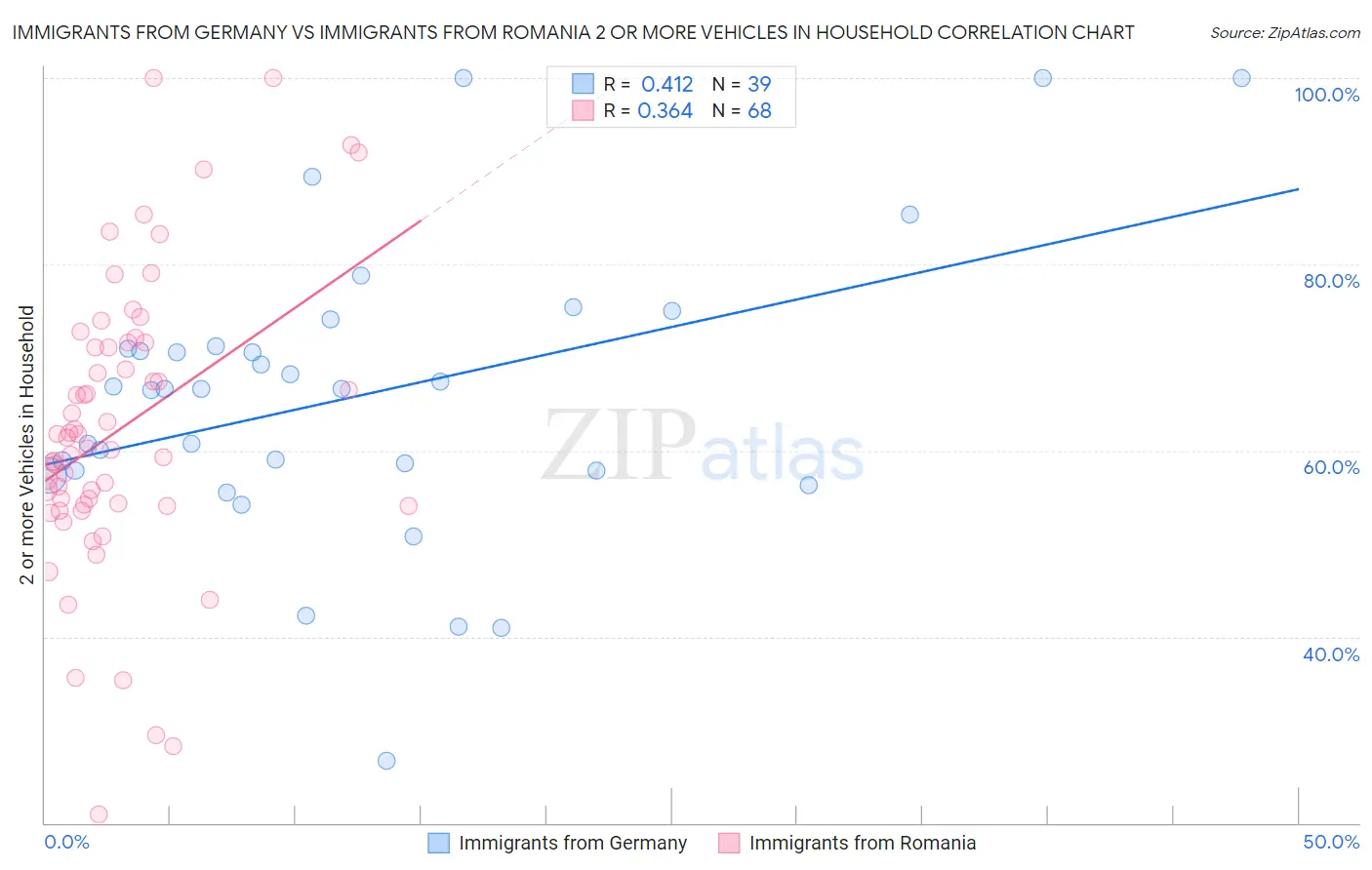 Immigrants from Germany vs Immigrants from Romania 2 or more Vehicles in Household