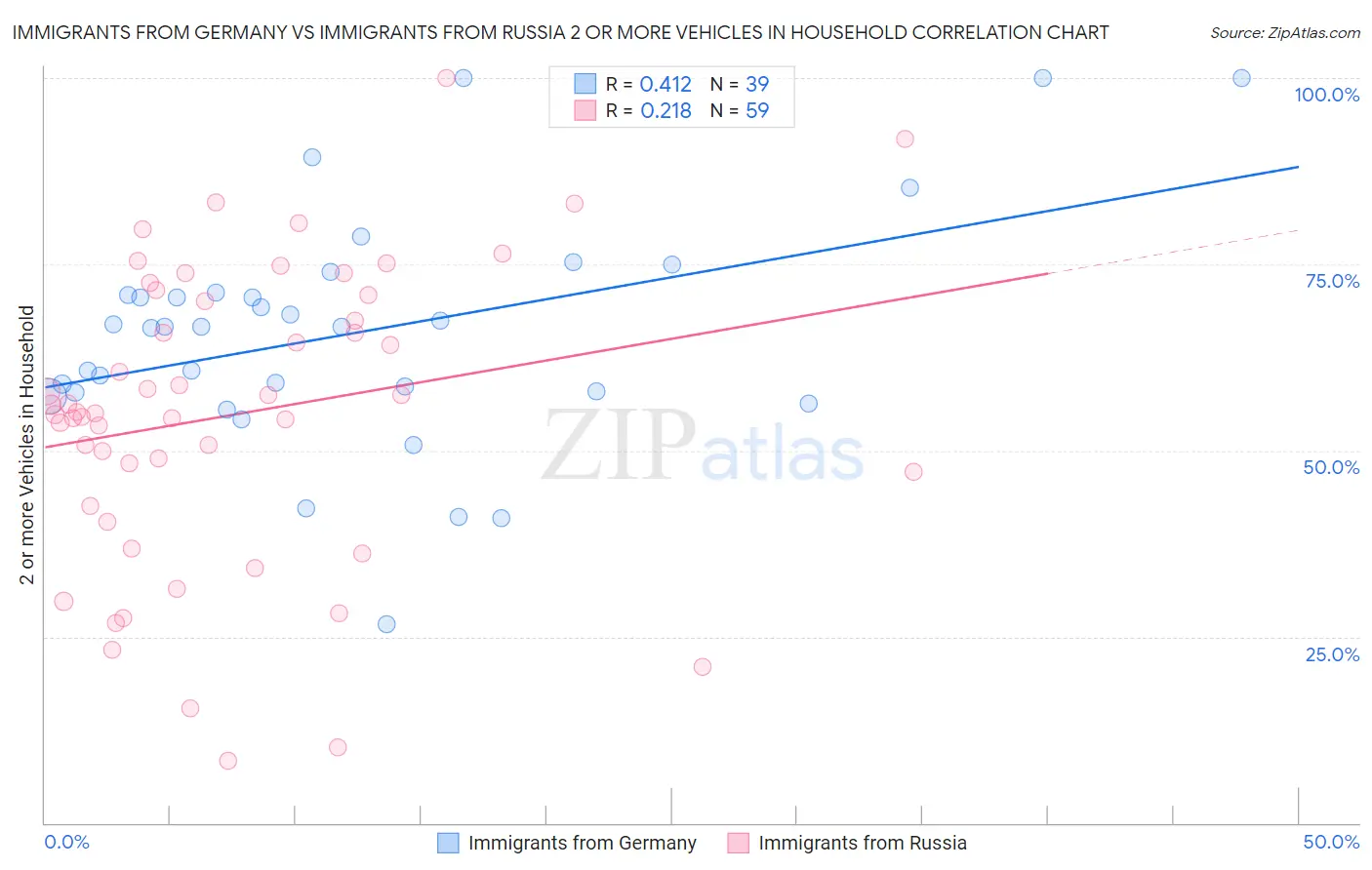 Immigrants from Germany vs Immigrants from Russia 2 or more Vehicles in Household