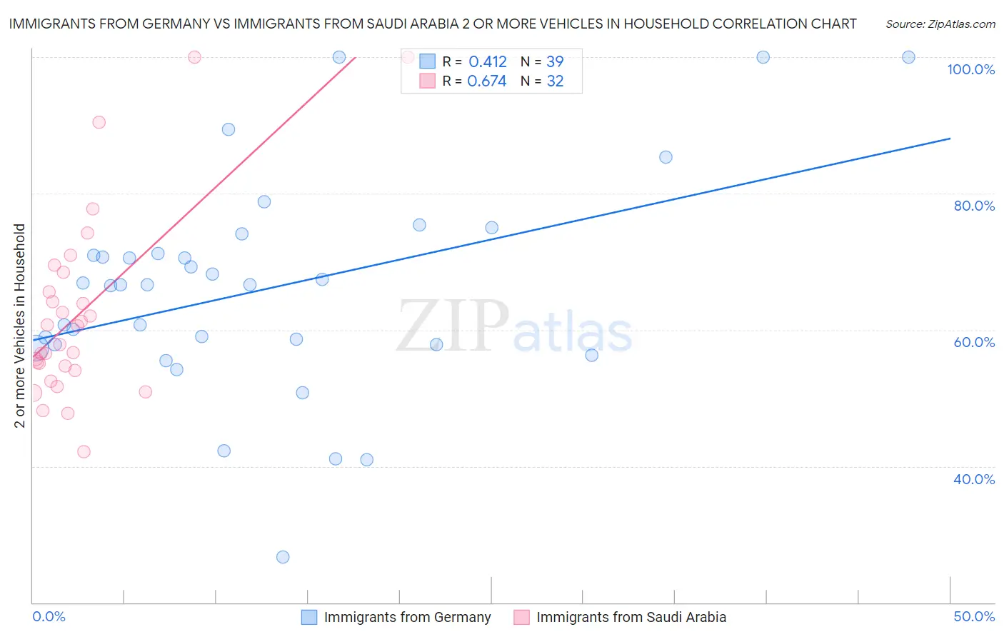 Immigrants from Germany vs Immigrants from Saudi Arabia 2 or more Vehicles in Household