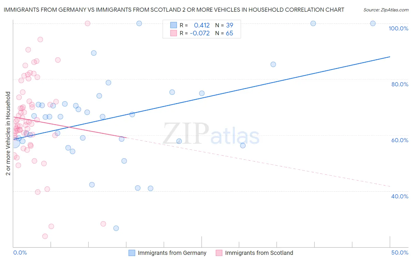 Immigrants from Germany vs Immigrants from Scotland 2 or more Vehicles in Household