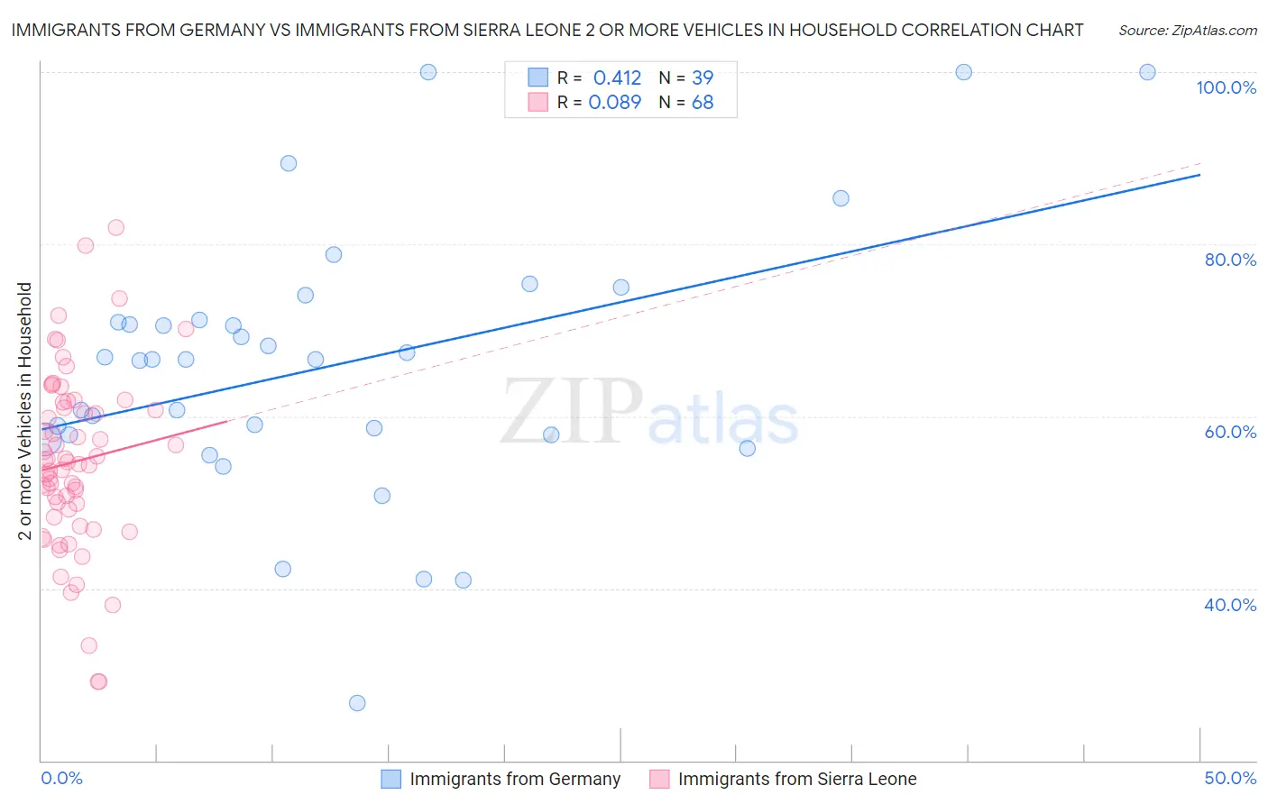 Immigrants from Germany vs Immigrants from Sierra Leone 2 or more Vehicles in Household