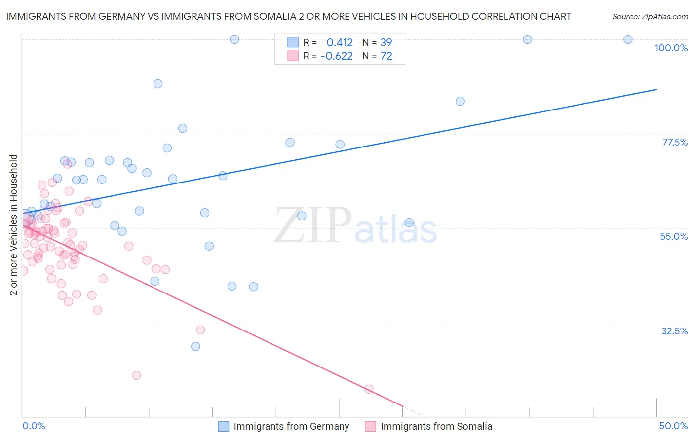 Immigrants from Germany vs Immigrants from Somalia 2 or more Vehicles in Household