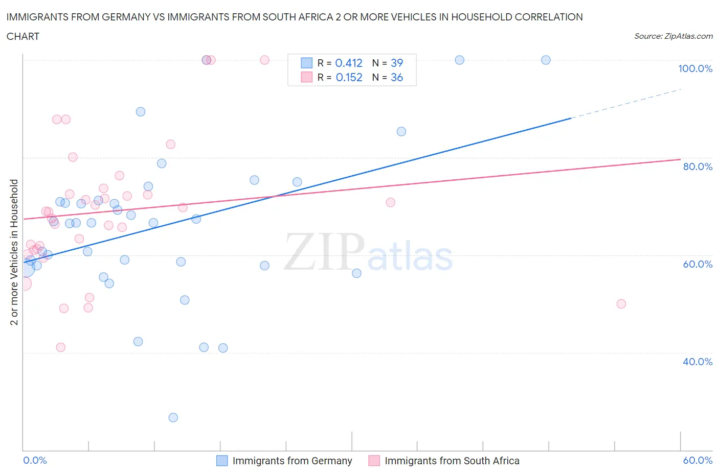 Immigrants from Germany vs Immigrants from South Africa 2 or more Vehicles in Household