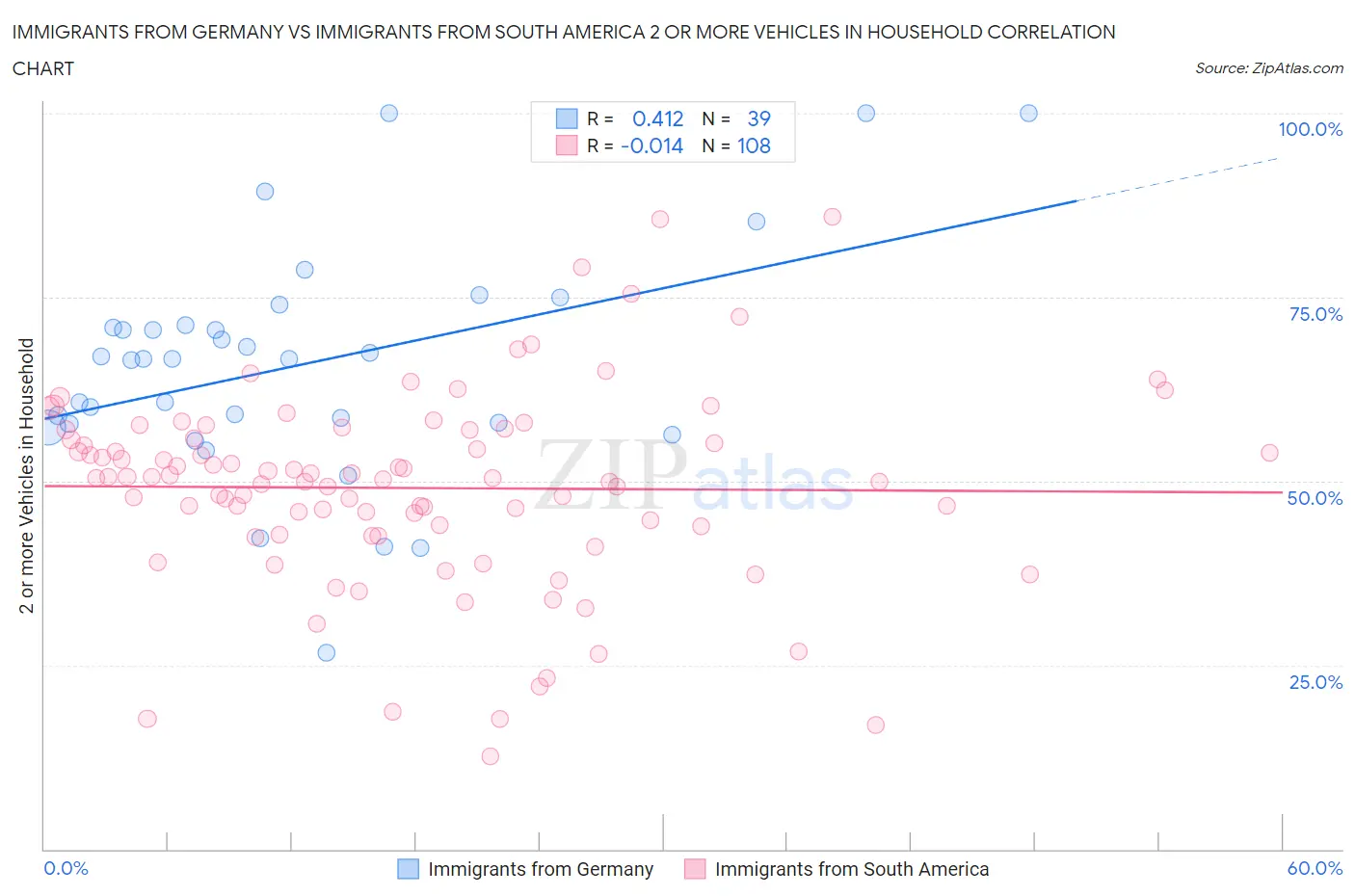 Immigrants from Germany vs Immigrants from South America 2 or more Vehicles in Household