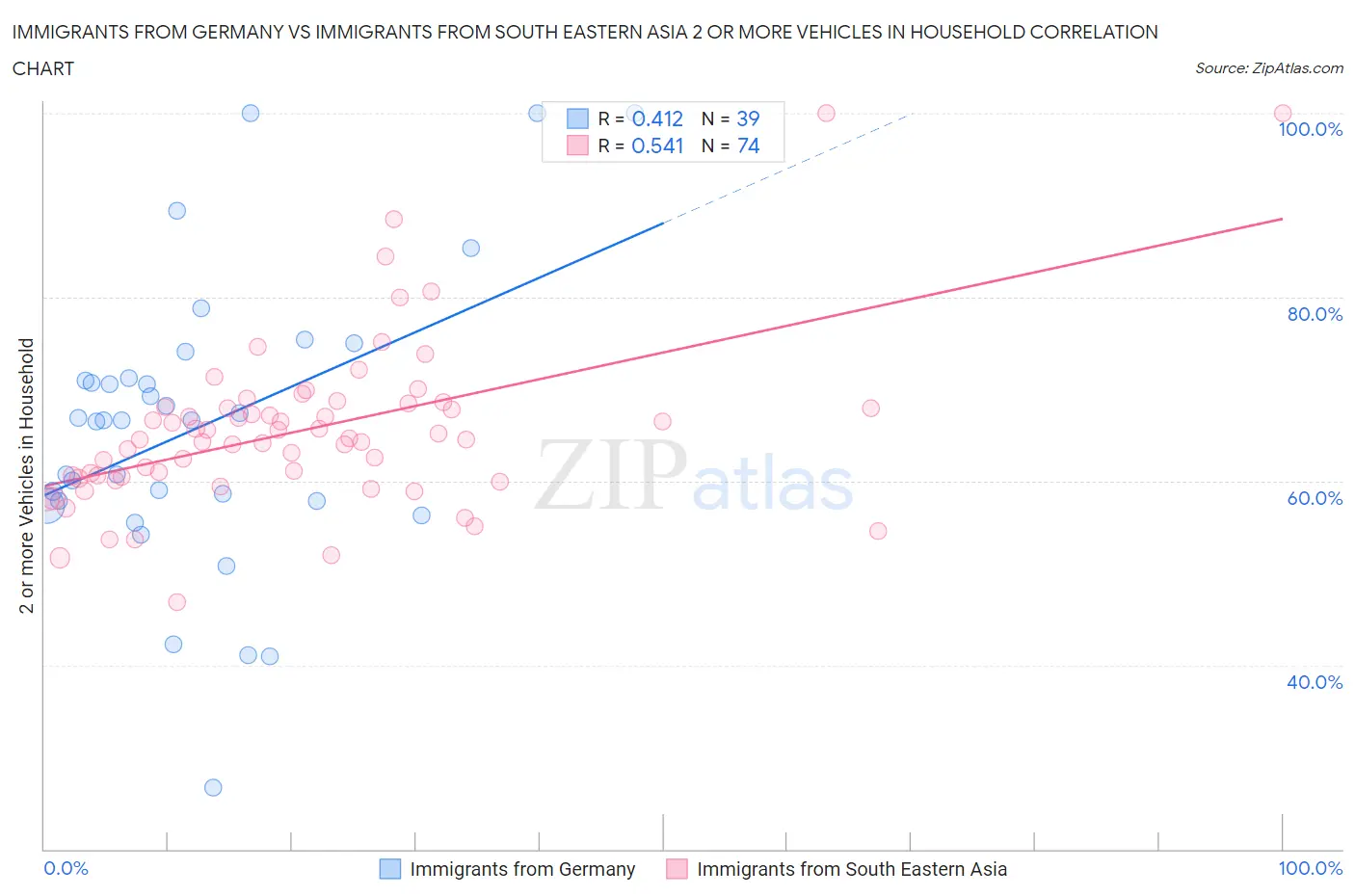 Immigrants from Germany vs Immigrants from South Eastern Asia 2 or more Vehicles in Household
