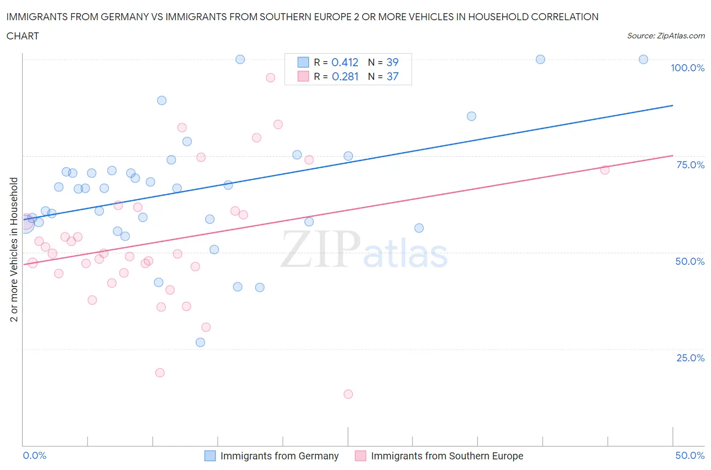 Immigrants from Germany vs Immigrants from Southern Europe 2 or more Vehicles in Household