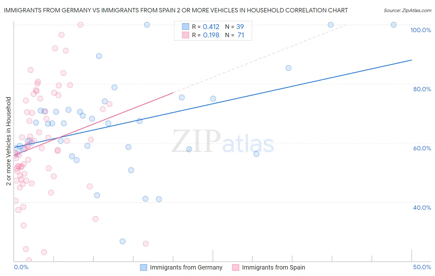 Immigrants from Germany vs Immigrants from Spain 2 or more Vehicles in Household