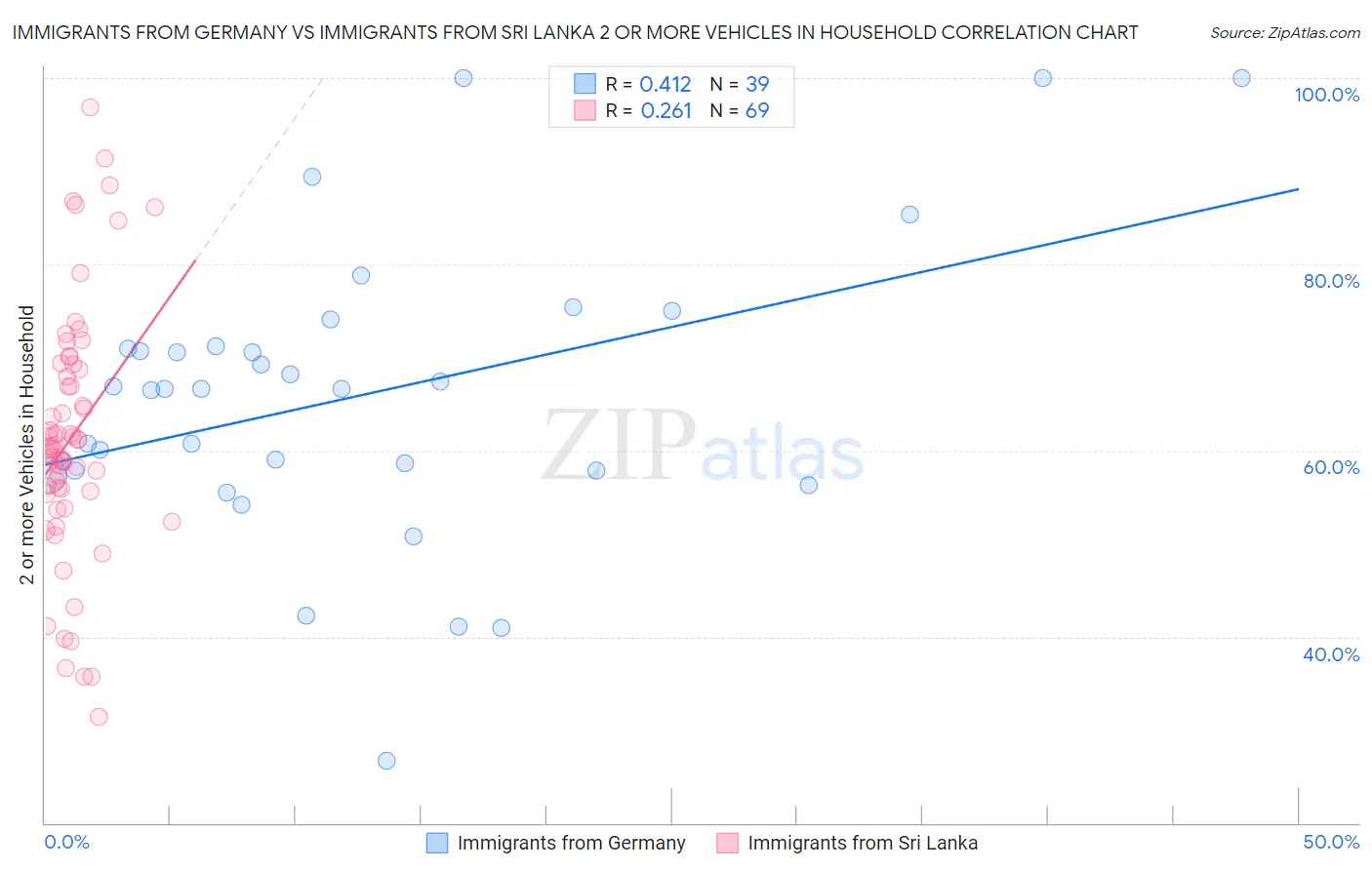 Immigrants from Germany vs Immigrants from Sri Lanka 2 or more Vehicles in Household