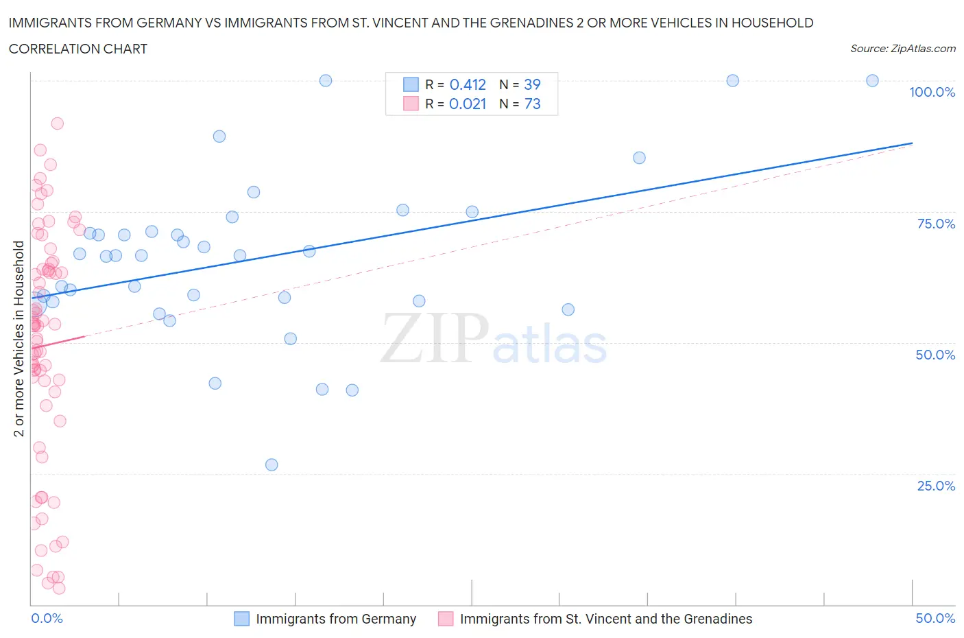 Immigrants from Germany vs Immigrants from St. Vincent and the Grenadines 2 or more Vehicles in Household