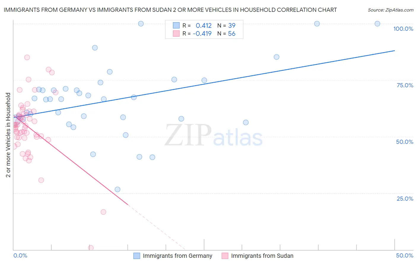 Immigrants from Germany vs Immigrants from Sudan 2 or more Vehicles in Household