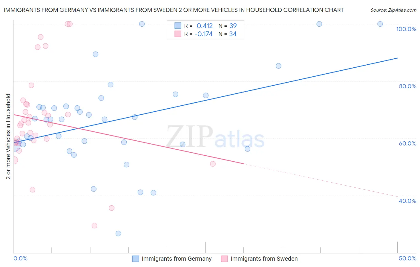 Immigrants from Germany vs Immigrants from Sweden 2 or more Vehicles in Household