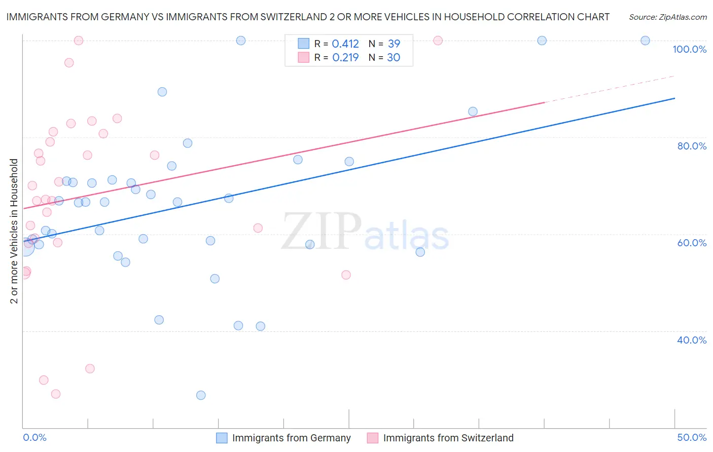 Immigrants from Germany vs Immigrants from Switzerland 2 or more Vehicles in Household
