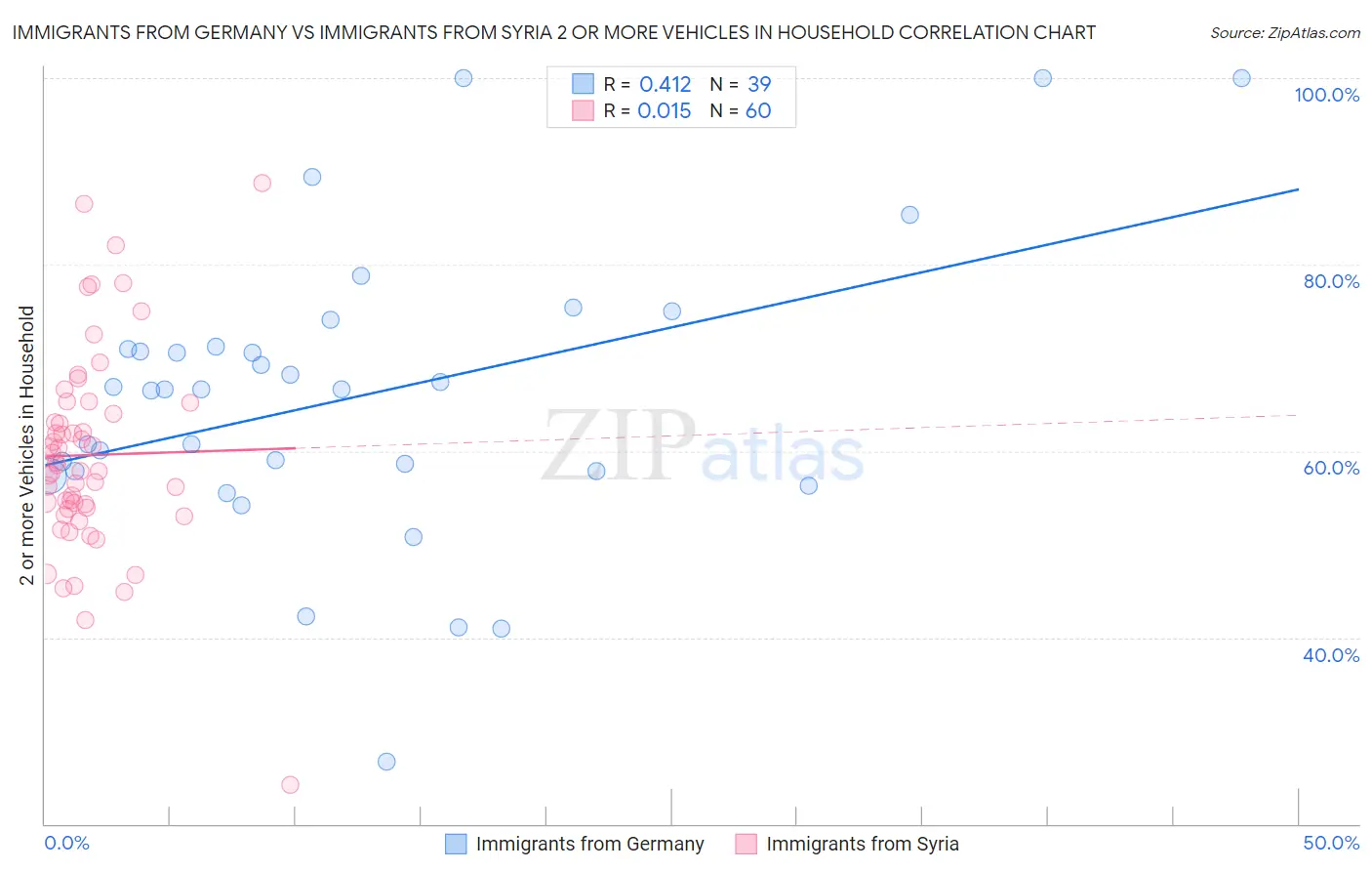 Immigrants from Germany vs Immigrants from Syria 2 or more Vehicles in Household