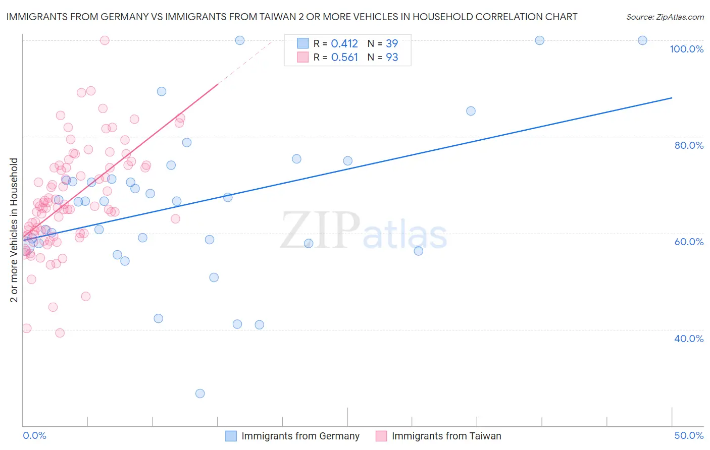 Immigrants from Germany vs Immigrants from Taiwan 2 or more Vehicles in Household