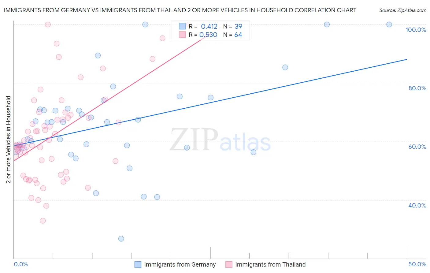 Immigrants from Germany vs Immigrants from Thailand 2 or more Vehicles in Household