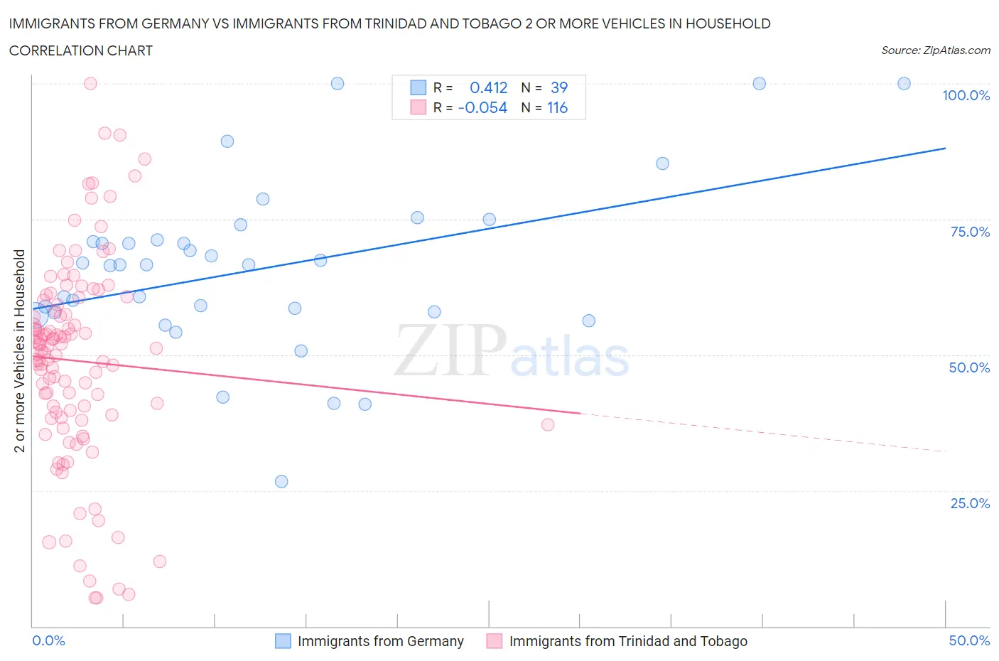 Immigrants from Germany vs Immigrants from Trinidad and Tobago 2 or more Vehicles in Household
